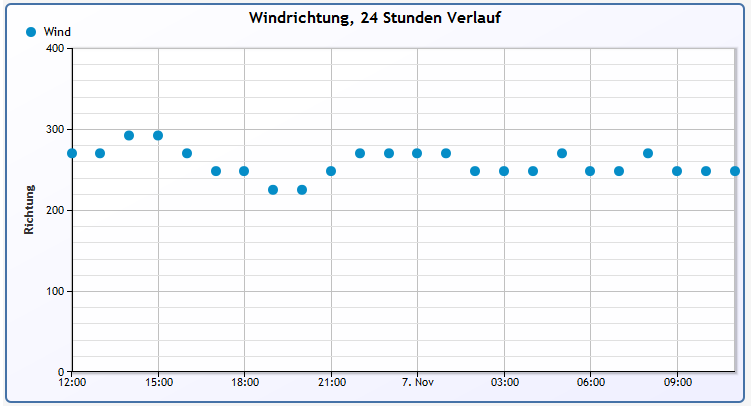 pywws Darstellung der Windrichtung über 24 Stunden
