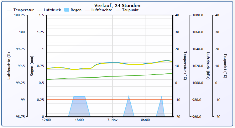 pywws Darstellung von Temperatur, Regen, Luftruck über 24 Stunden
