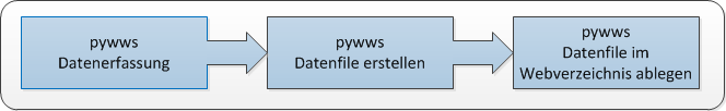Wetterdaten von pywws mit Steelseries Gauges und Highcharts darstellen